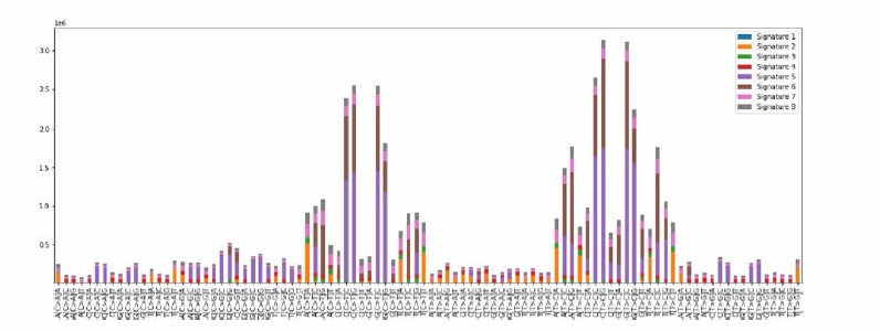 Distribution of signatures by matrix H