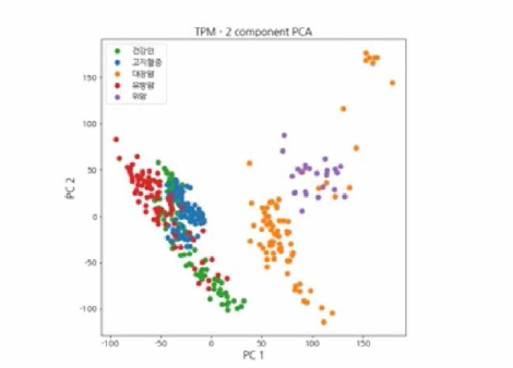 PCA of RNA-seq