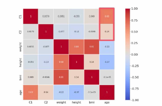 Heatmap of correlation between PCA components of RNA expression and clinical information