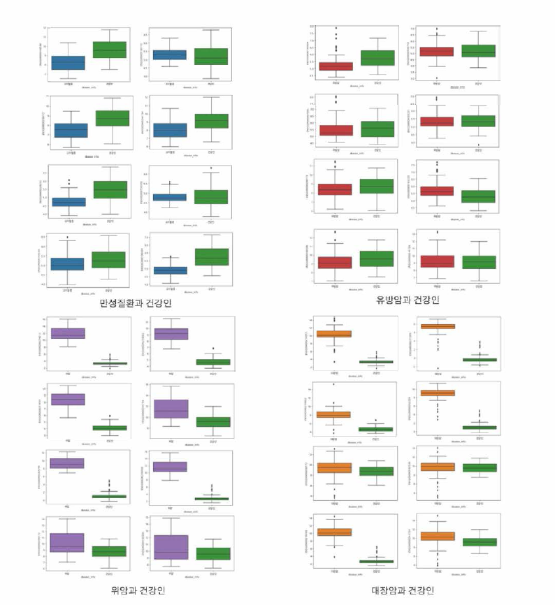 Boxplots of top-8 ranked expressed genes by group