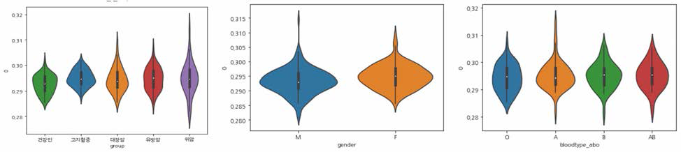 Relation visualization between mean of methylation level and nomial features