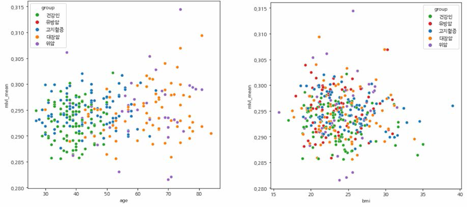 Relation visualization between mean of methylation level and continuous features