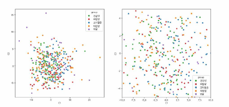 PCA of methylation level