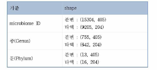 Data shape of microbiome grouped by level of Taxon
