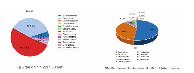 Comparison between microbiome feces data and research reported