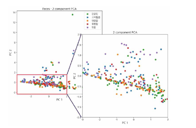 PCA of microbiome feces