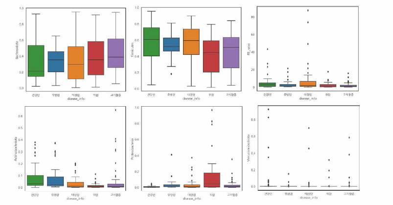 Relationship visualization of microbiome feces by patient group