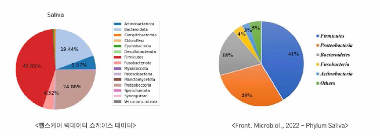 Comparison between microobiome saliva data and research reported