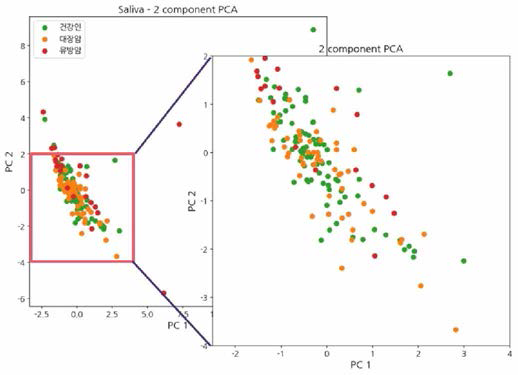 PCA of microbiome saliva