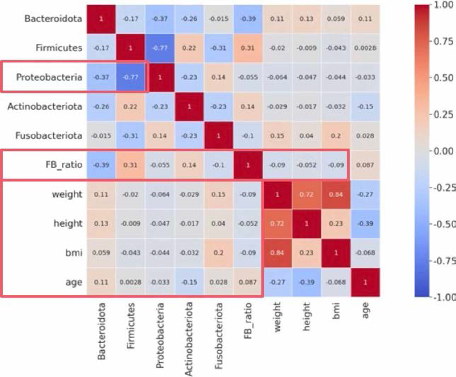 Heatmap of correlation between microbiome saliva and clinical information