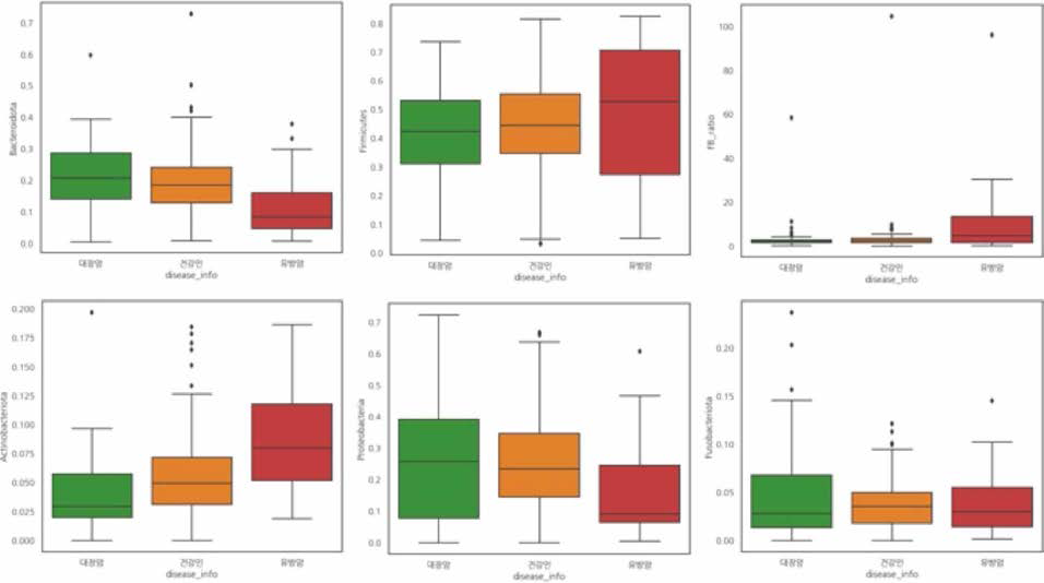 Relationship visualization of microbiome saliva by patient group