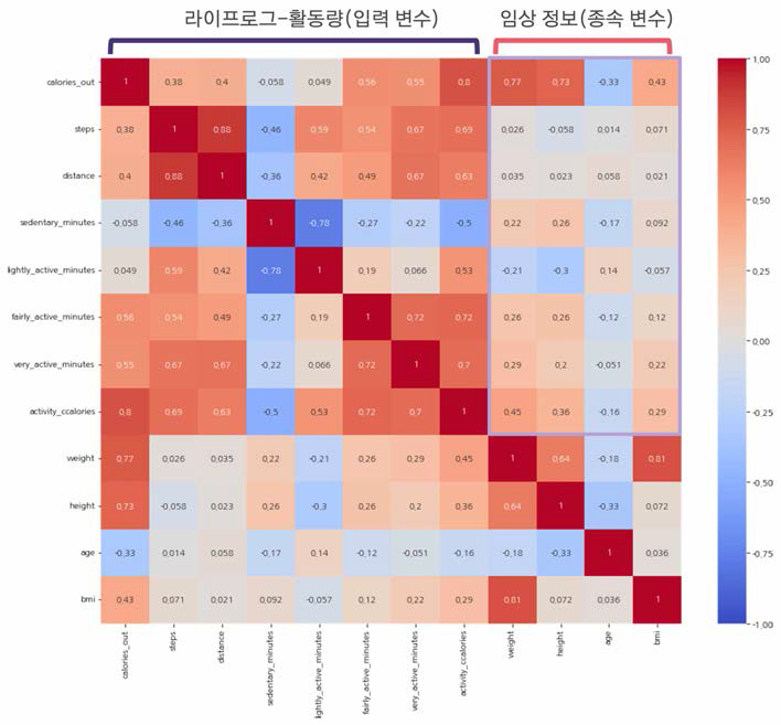 Heatmap of correla社on between average amount of ac社vity and clinical information