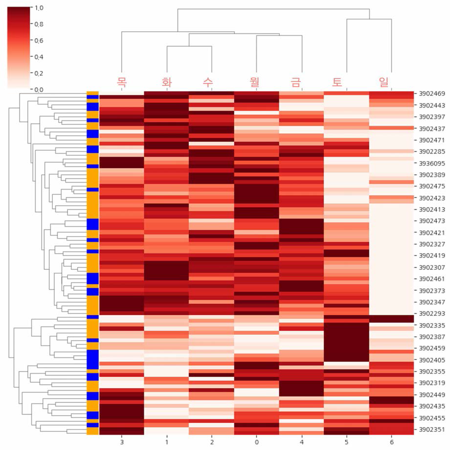 Clustermap of average amount of activity by weekday