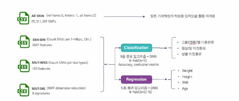 Research scopes for AI modeling for WGS