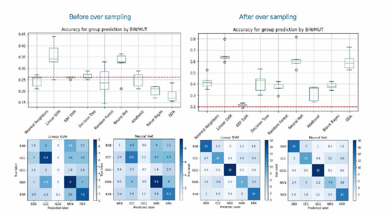 Evaluation of multi-class classification of WGS SNV-BIN，MUT-WGS by ML models