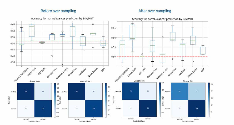 Evaluation of binary classification of WGS SNV-BIN, MUT-WGS by ML models