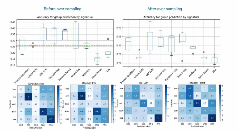 Evaluation of multi-class classification of MUT-SIG by ML models