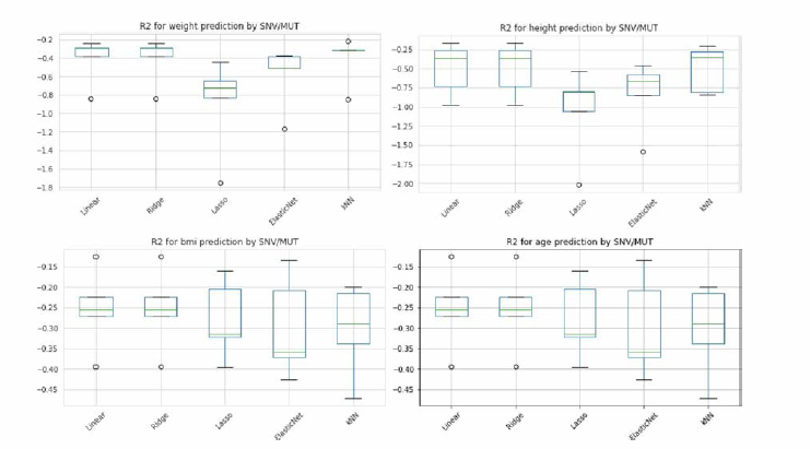 Evaluation of regression of SNV-BIN, MUT-WGS by ML models