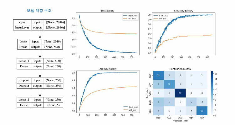 Architecture of DL model for WGS，learning curve and confusion matrix