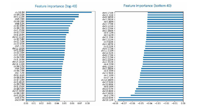 Important features for multi - class classification of WGS by Linear SVM