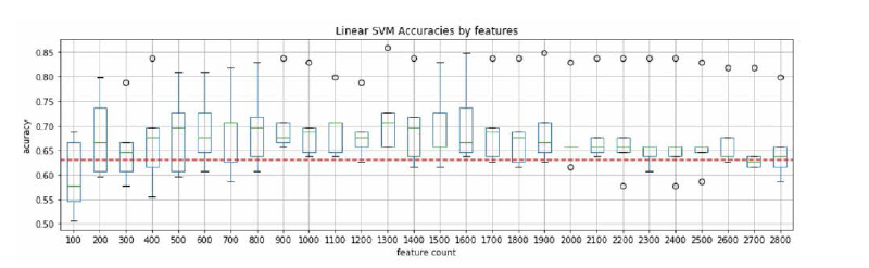 Distribution of accuracies by number of features