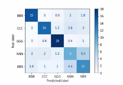 Confusion matrix when 500 features