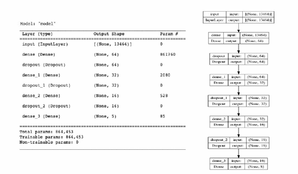 RNAaseq DNN structure and params