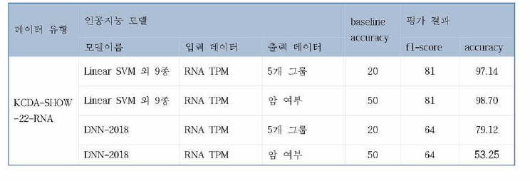 KCDA-SHOW-22-RNA-CLF performance table