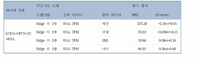 KCDA-SHOW-22-RNA-REG performance table