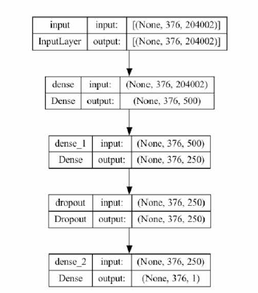 Methyl-seq DNN structure