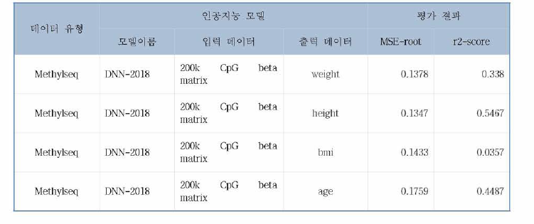 KCDA-SHOW-22-METH-REG performance table