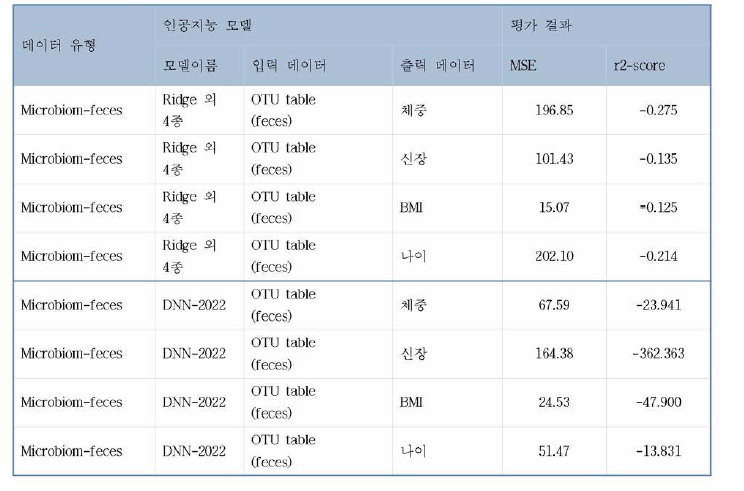 KCDA-SHOW-22-MIB-FECES-REG performance table