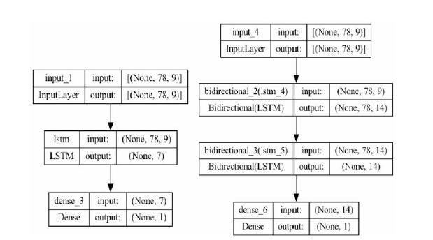 LSTM structure & bidirectional LSTM structure