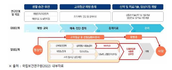 심뇌혈관 대사질환 발생에서 비알코올성 지방간 포지셔닝