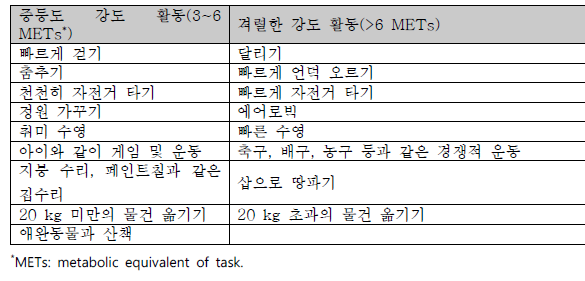 WHO에서 제시하는 중등도 강도 및 격렬한 강도의 활동 예시