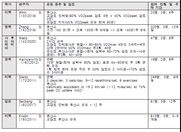 비알코올 지방간질환 관리를 위한 운동 중재 프로토콜 적용 연구