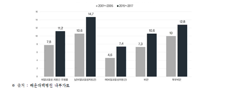 국내 소아청소년 비알코올성 지방간 유병률 변화