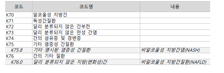 비알코올성 지방간질환의 표준질병사인분류 코드