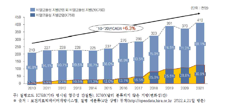 연도별 비알코올성지방간질환 환자수 추이