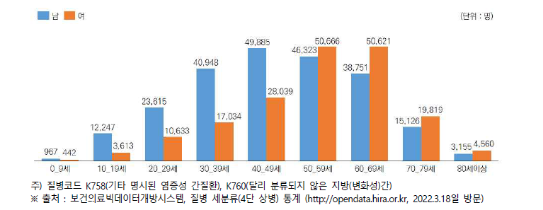 연도별 비알코올성지방간질환 성별 연령대별 환자 수(2021년)