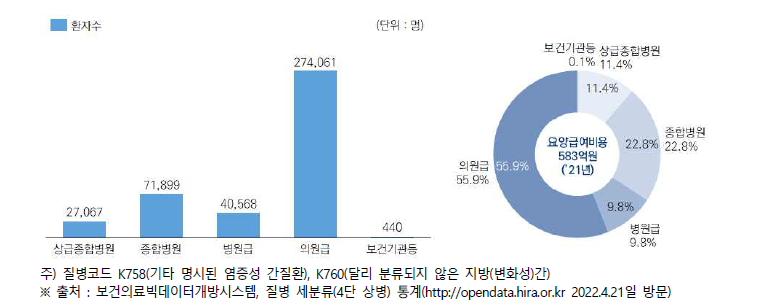 비알코올성지방간질환 요양병원별 환자수 및 비용(’21년)