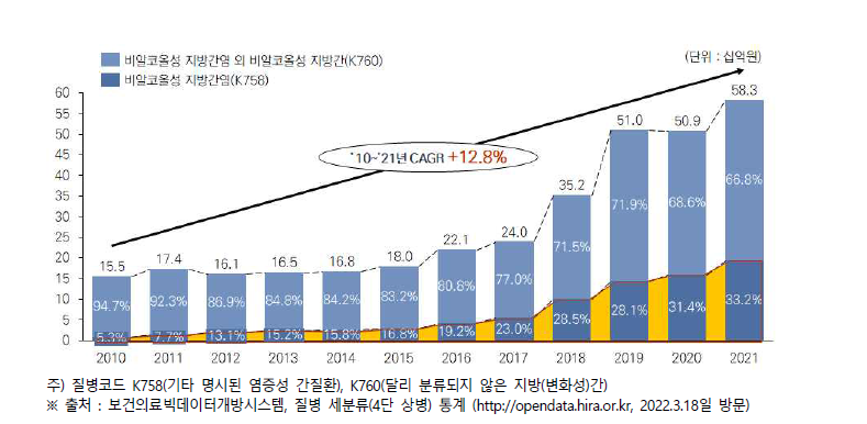 연도별 비알코올성지방간질환 청구액 추이