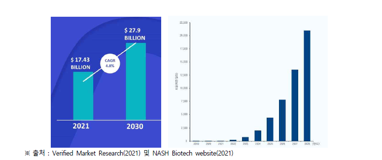 NAFLD(좌) 및 비알코올 지방간염(우) 관련 세계 약물시장의 규모 및 향후 성장 전망
