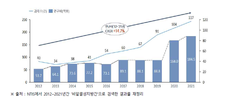 NAFLD 국가 연구개발 투자 현황(’12~’21년)