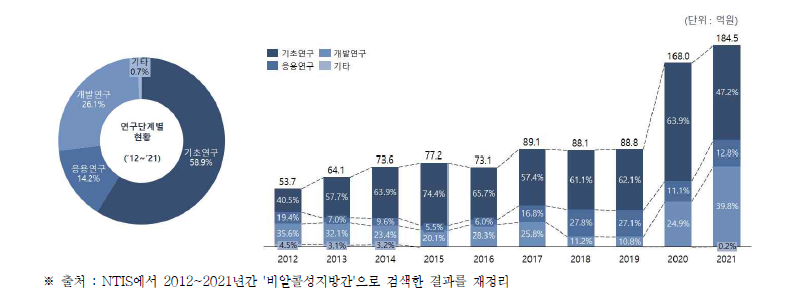 NAFLD 국가 연구개발 투자 연구단계별 현황(’12~’21년)