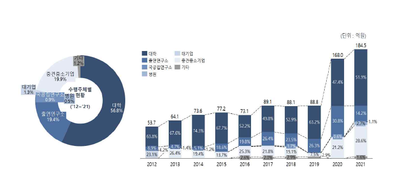 NAFLD 국가 연구개발 투자 연구 주체별 현황(’12~’21년)