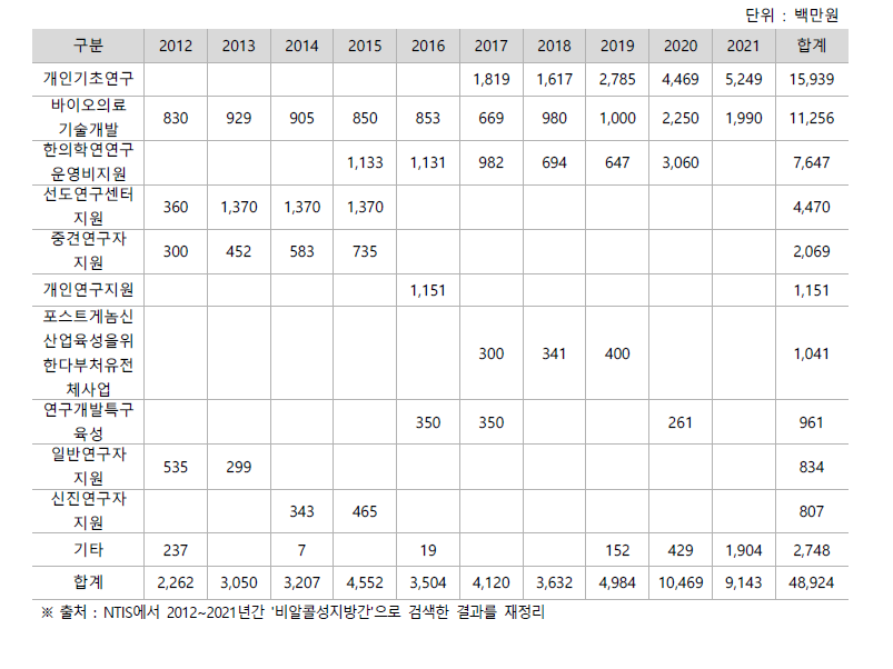 과학기술정보통신부 세부사업별 NAFLD 관련 과제 예산