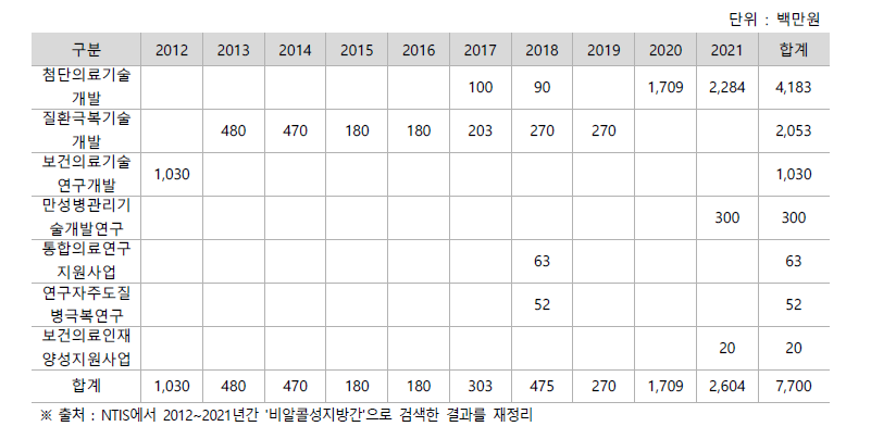 복지부 세부사업별 NAFLD 관련 과제 예산