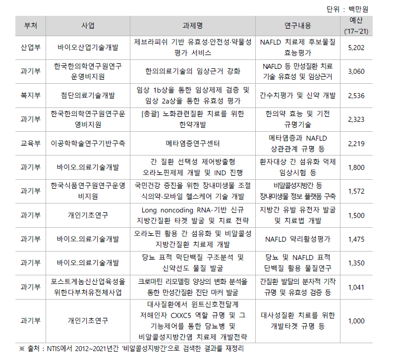 NAFLD 국가R&D과제 리스트(최근 5년(‘17~’21) 과제비 상위 10억원 이상)