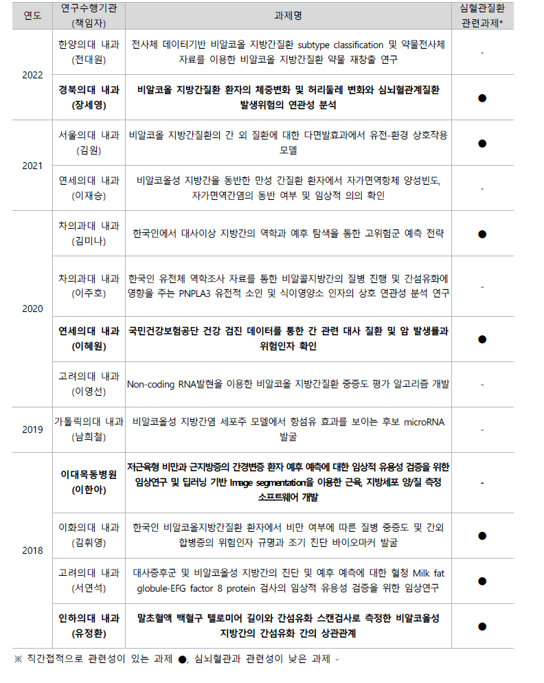 비알코올성 지방간 간학회 연구과제 리스트